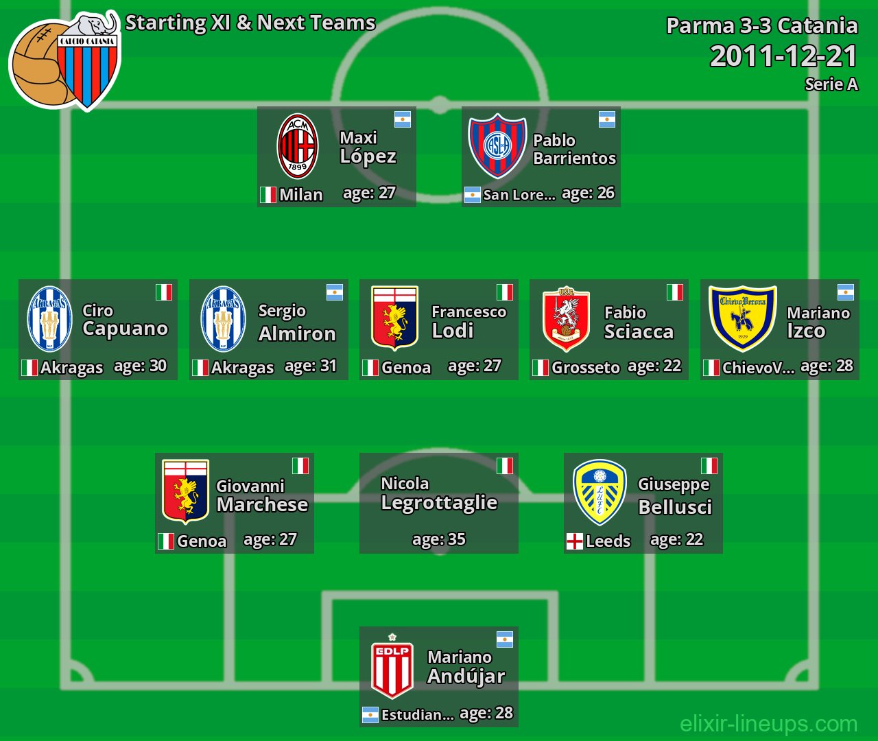 Catania Starting XI & Next Teams 2011-12-21