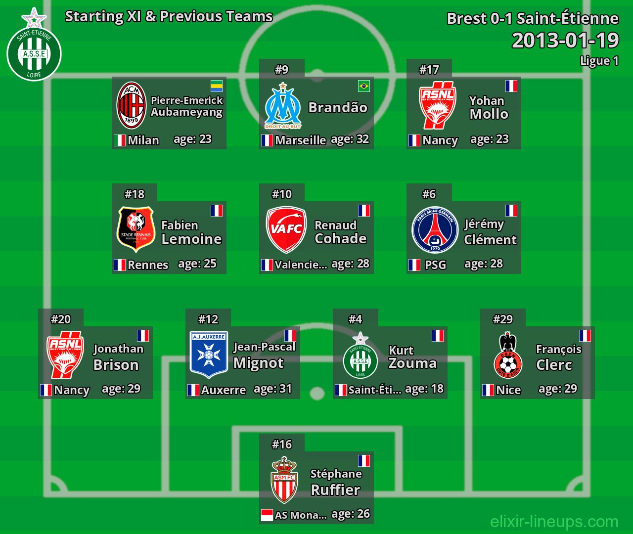 Saint-Étienne Starting XI & Previous Teams 2013-01-19