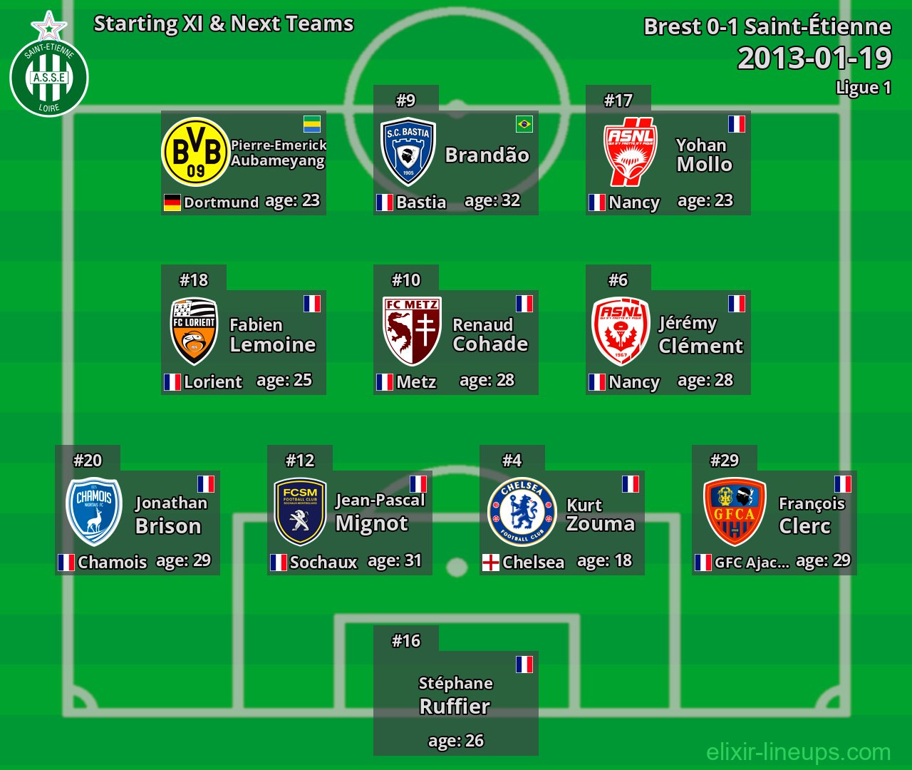 Saint-Étienne Starting XI & Next Teams 2013-01-19