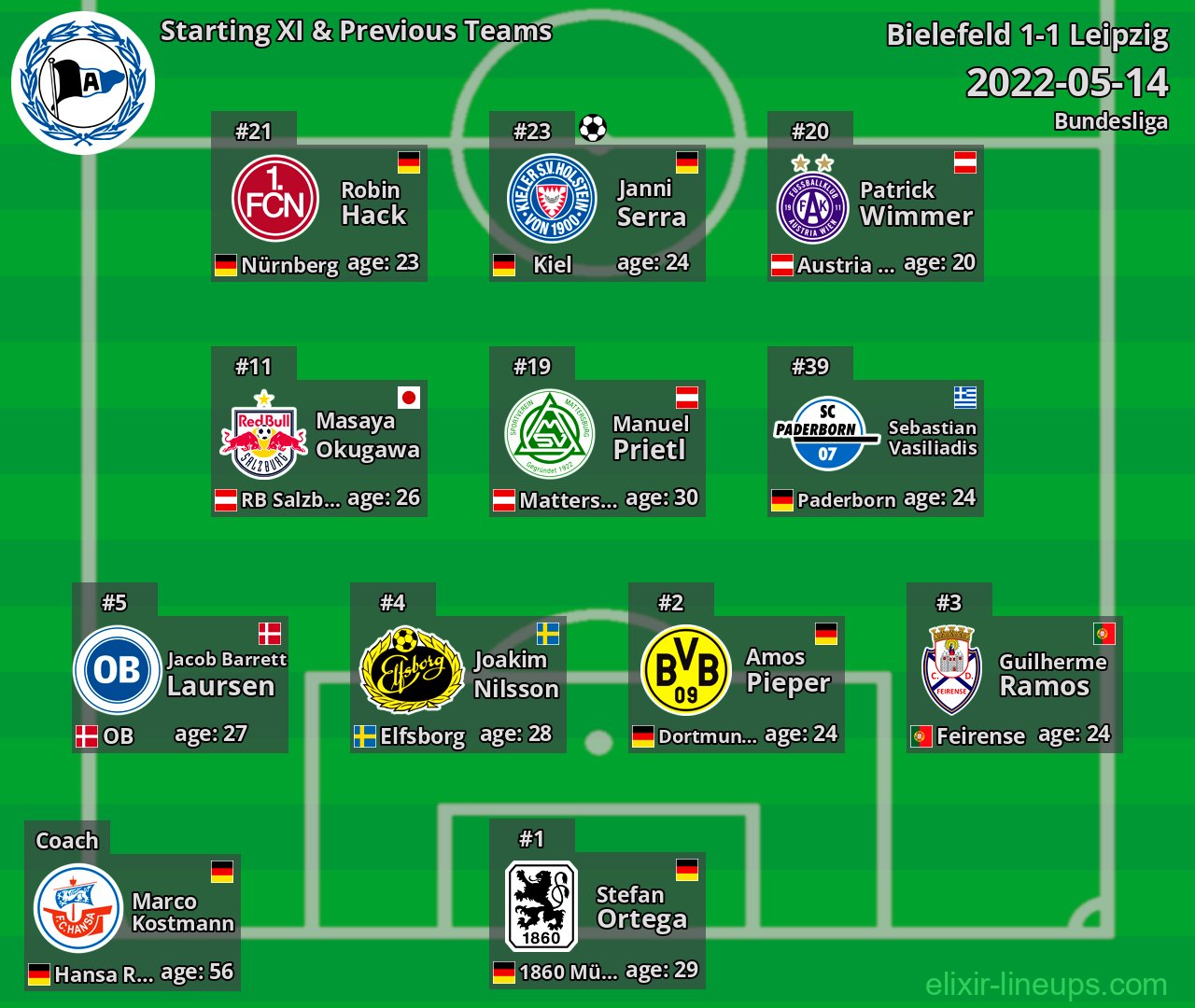 Bielefeld Starting XI & Previous Teams 2022-05-14