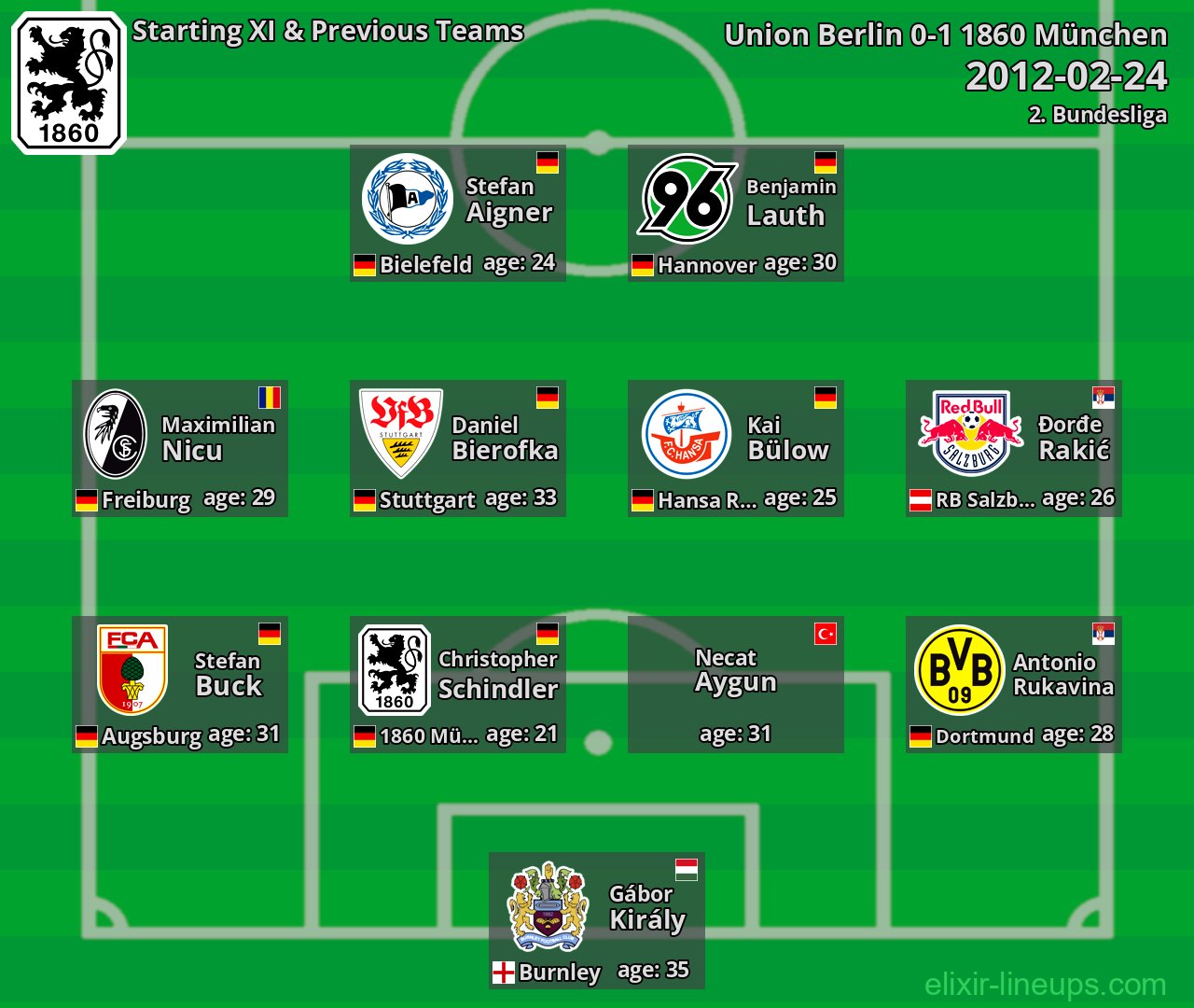 1860 München Starting XI & Previous Teams 2012-02-24
