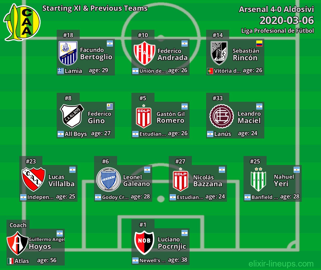 Aldosivi Starting XI & Previous Teams 2020-03-06
