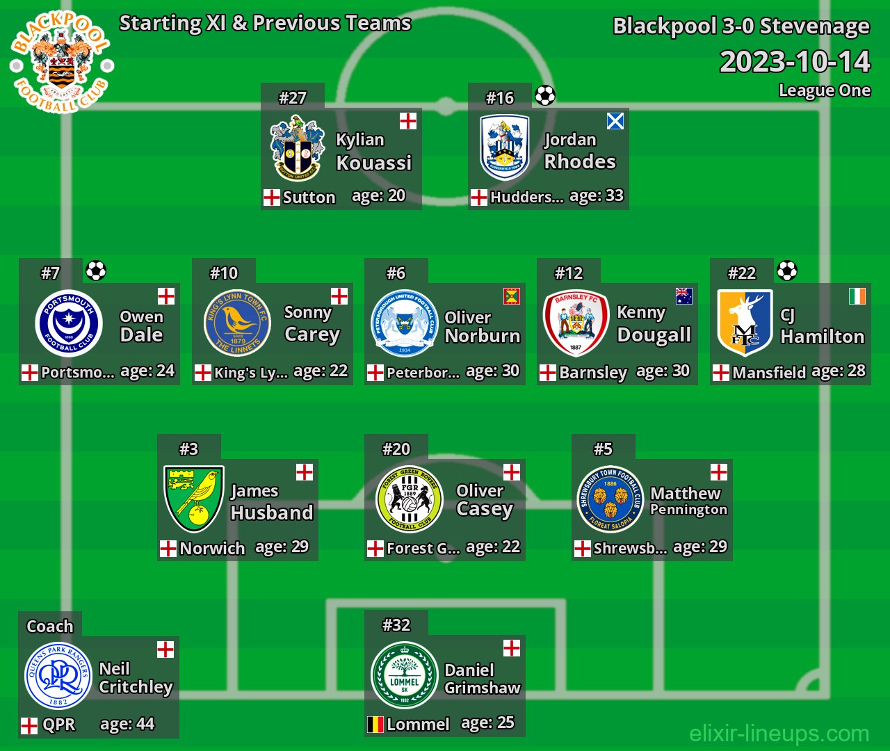 Blackpool Starting XI & Previous Teams 2023-10-14