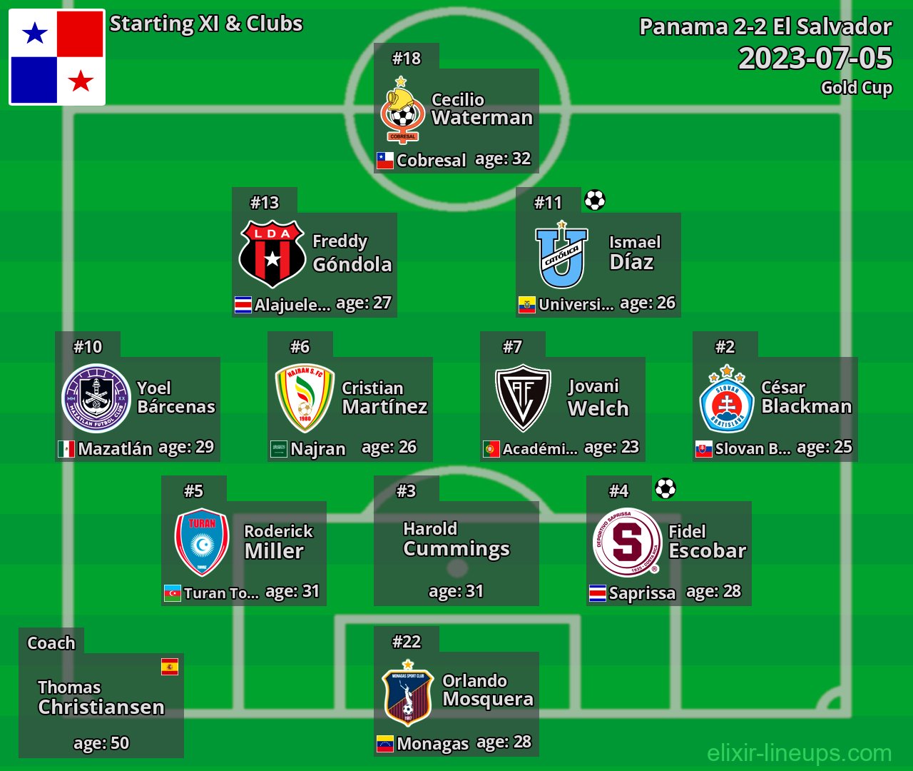 Panama Starting XI 2023-07-05