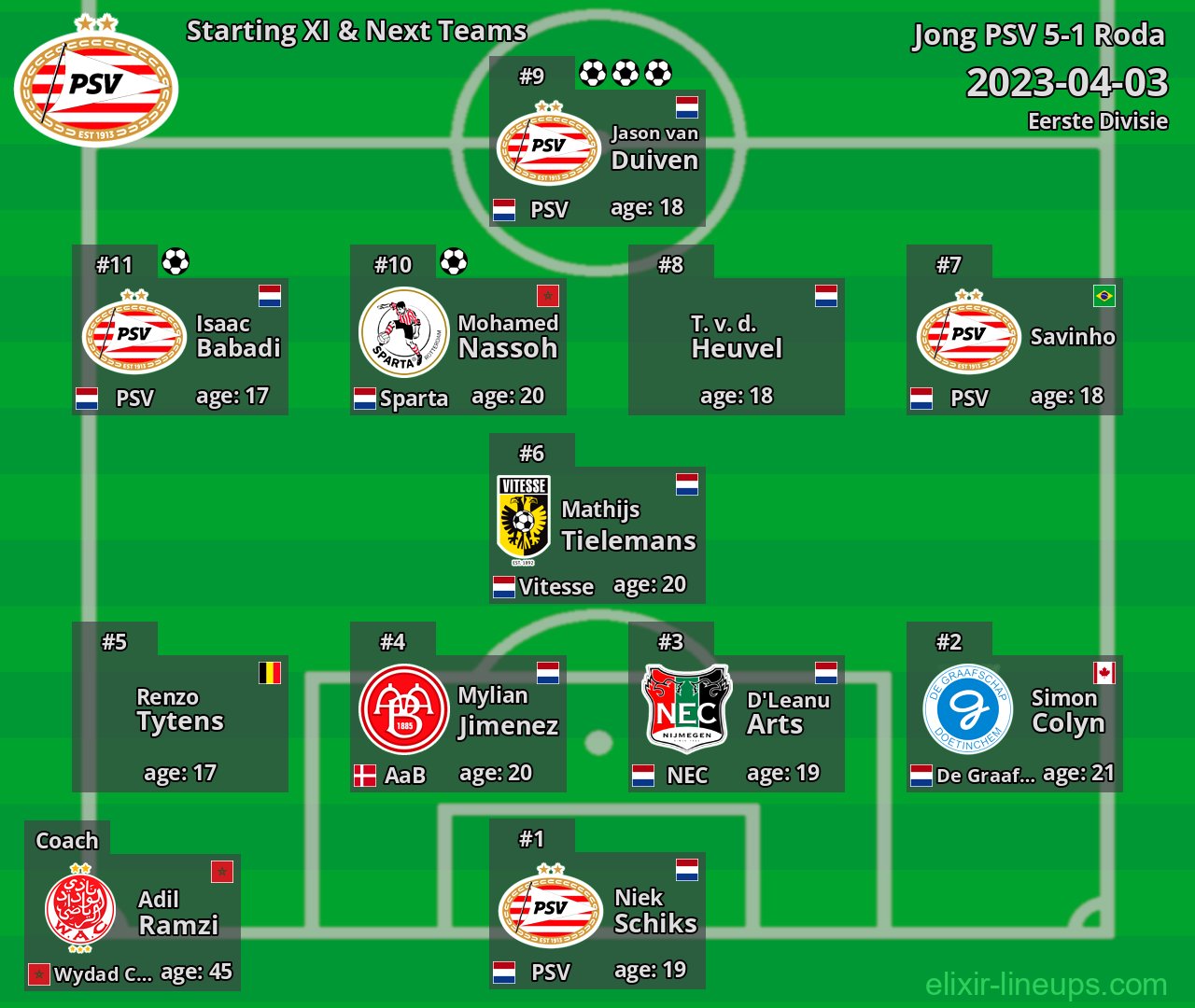 Jong PSV Starting XI & Next Teams 2023-04-03