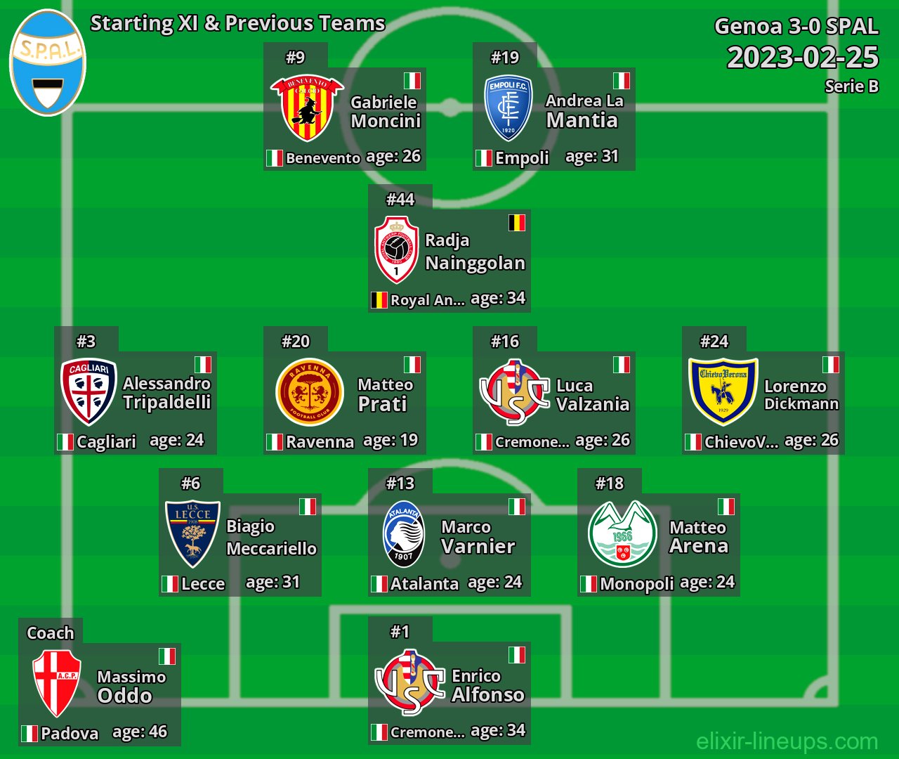 SPAL Starting XI & Previous Teams 2023-02-25