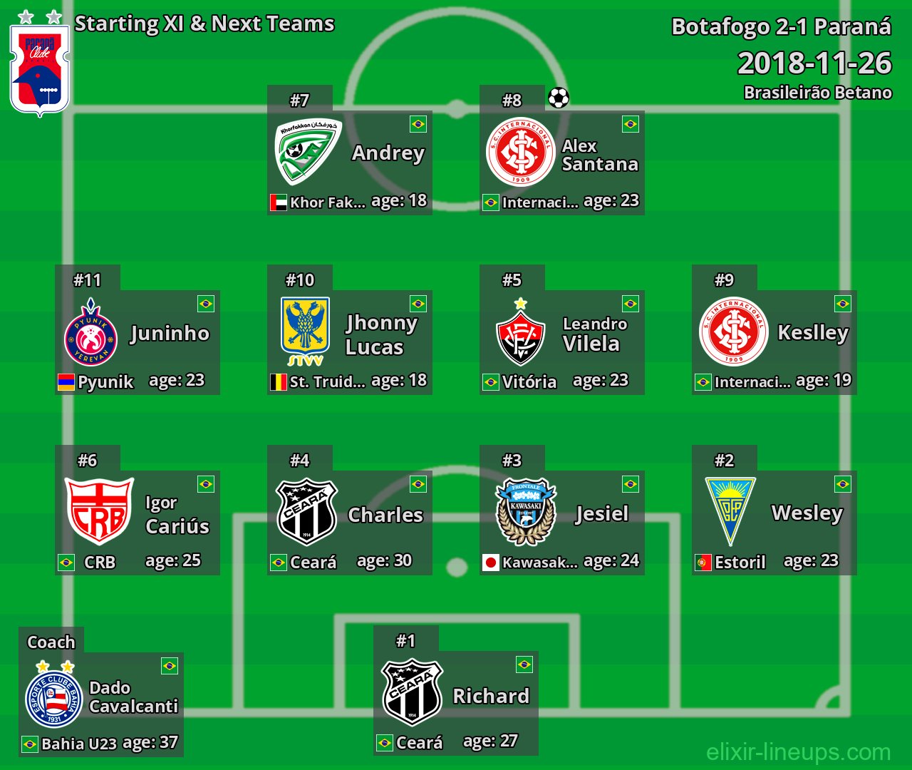 Paraná Starting XI & Next Teams 2018-11-26