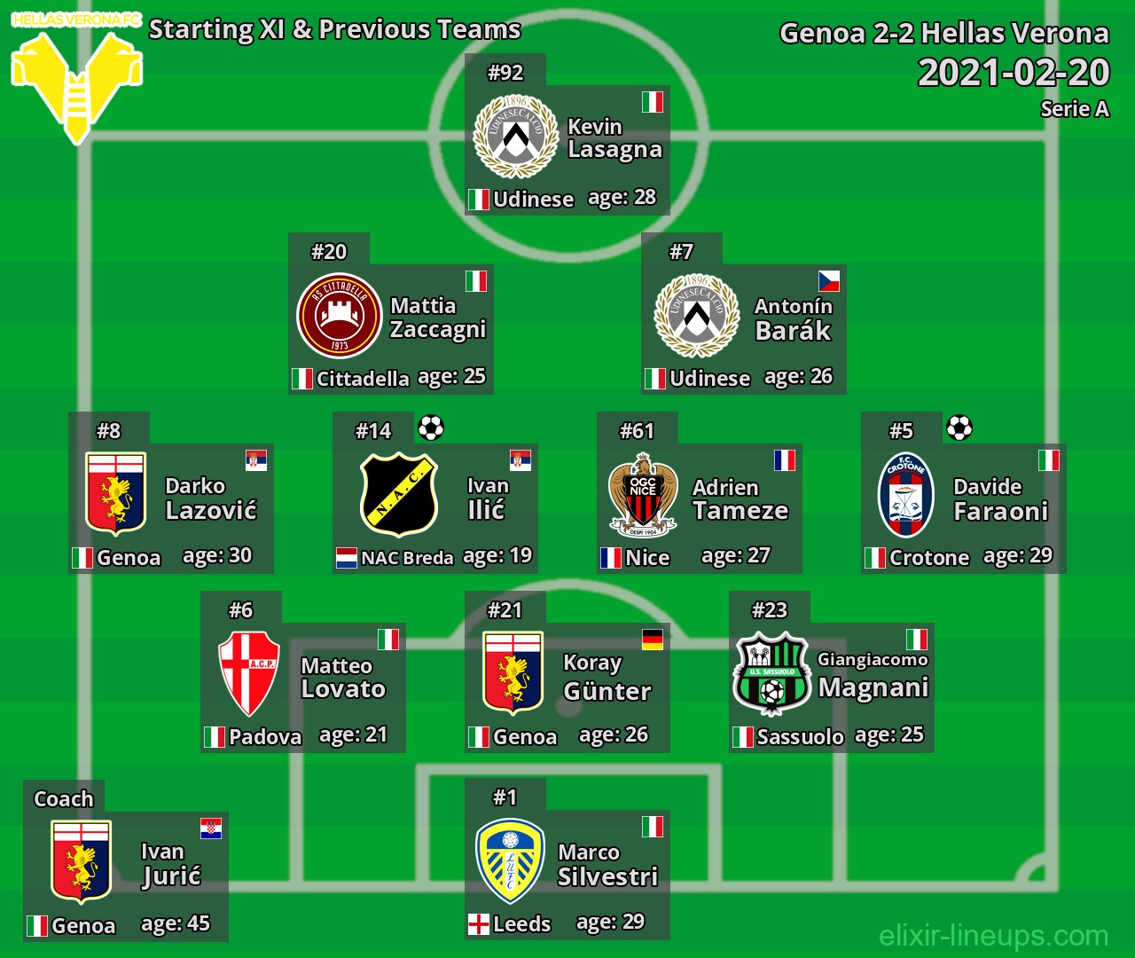 Hellas Verona Starting XI & Previous Teams 2021-02-20