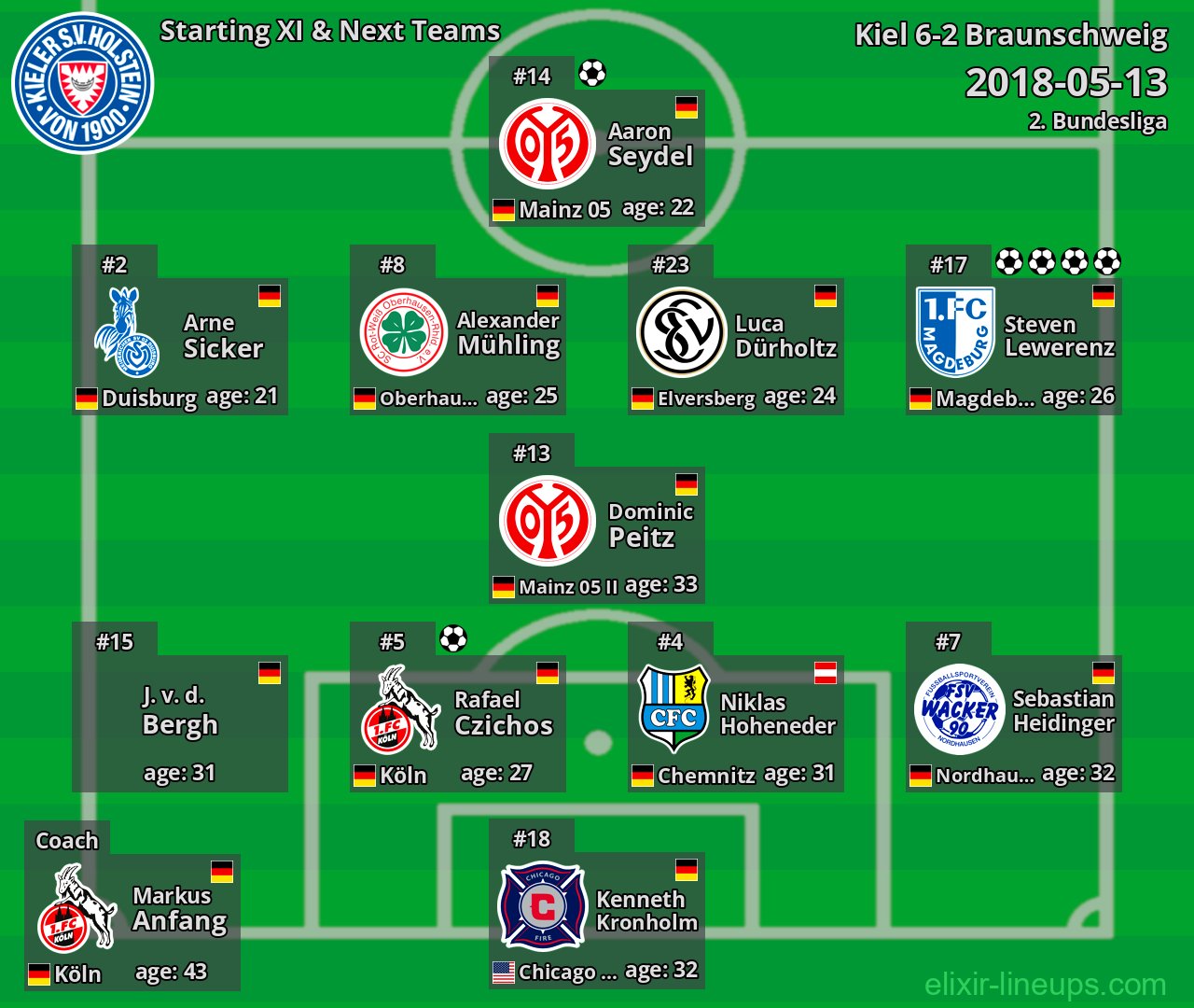 Kiel Starting XI & Next Teams 2018-05-13