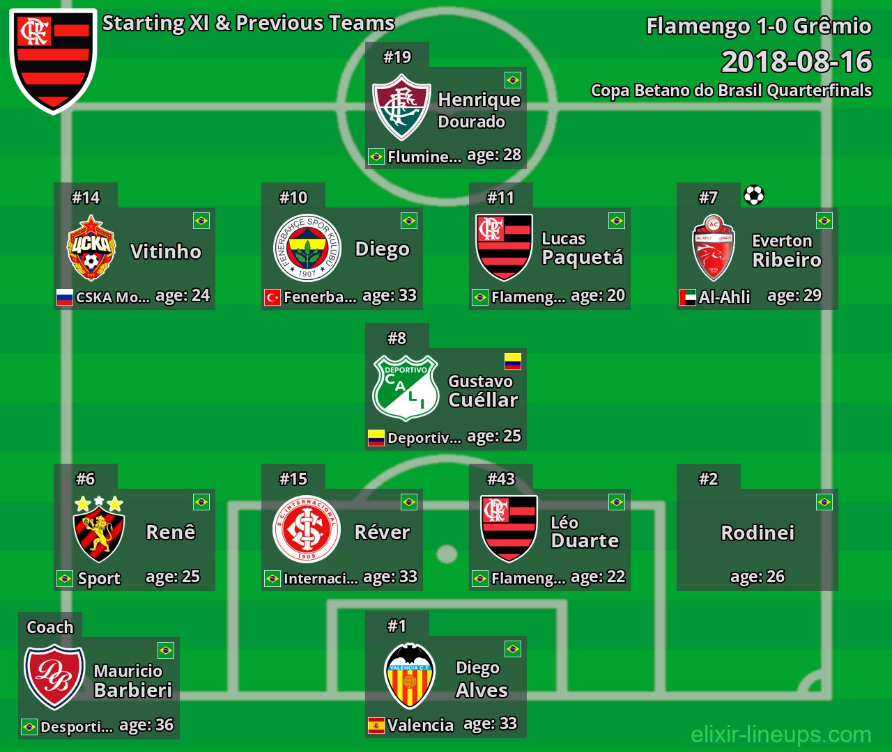 Flamengo Starting XI & Previous Teams 2018-08-16