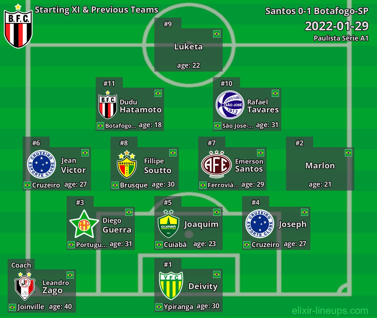 Botafogo-SP Starting XI & Previous Teams 2022-01-29