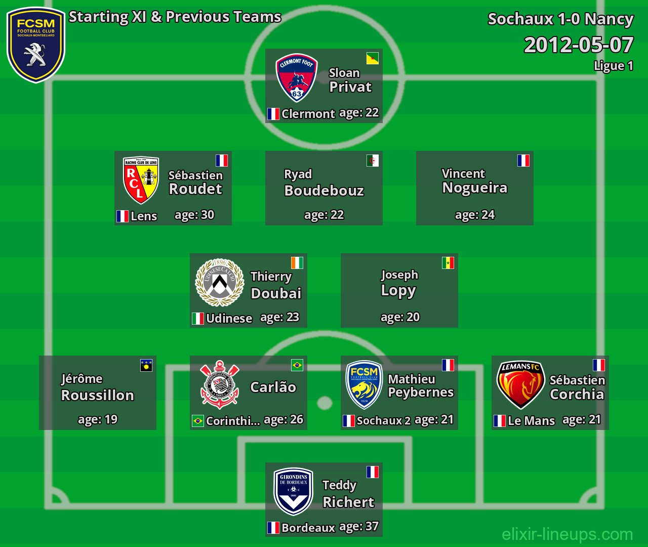 Sochaux Starting XI & Previous Teams 2012-05-07