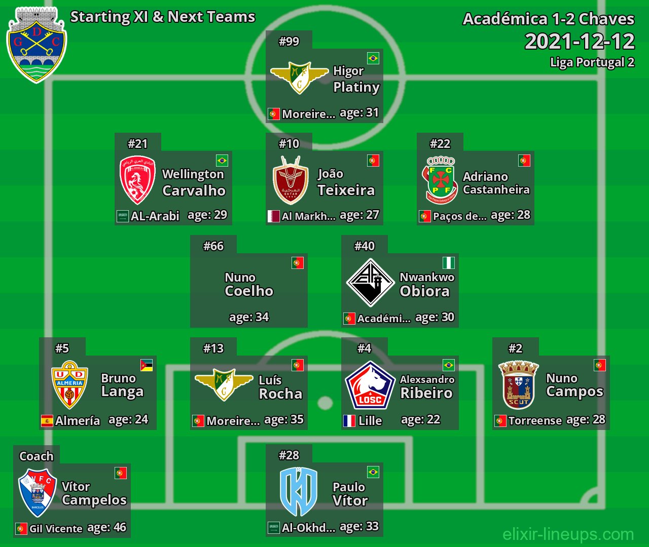 Chaves Starting XI & Next Teams 2021-12-12