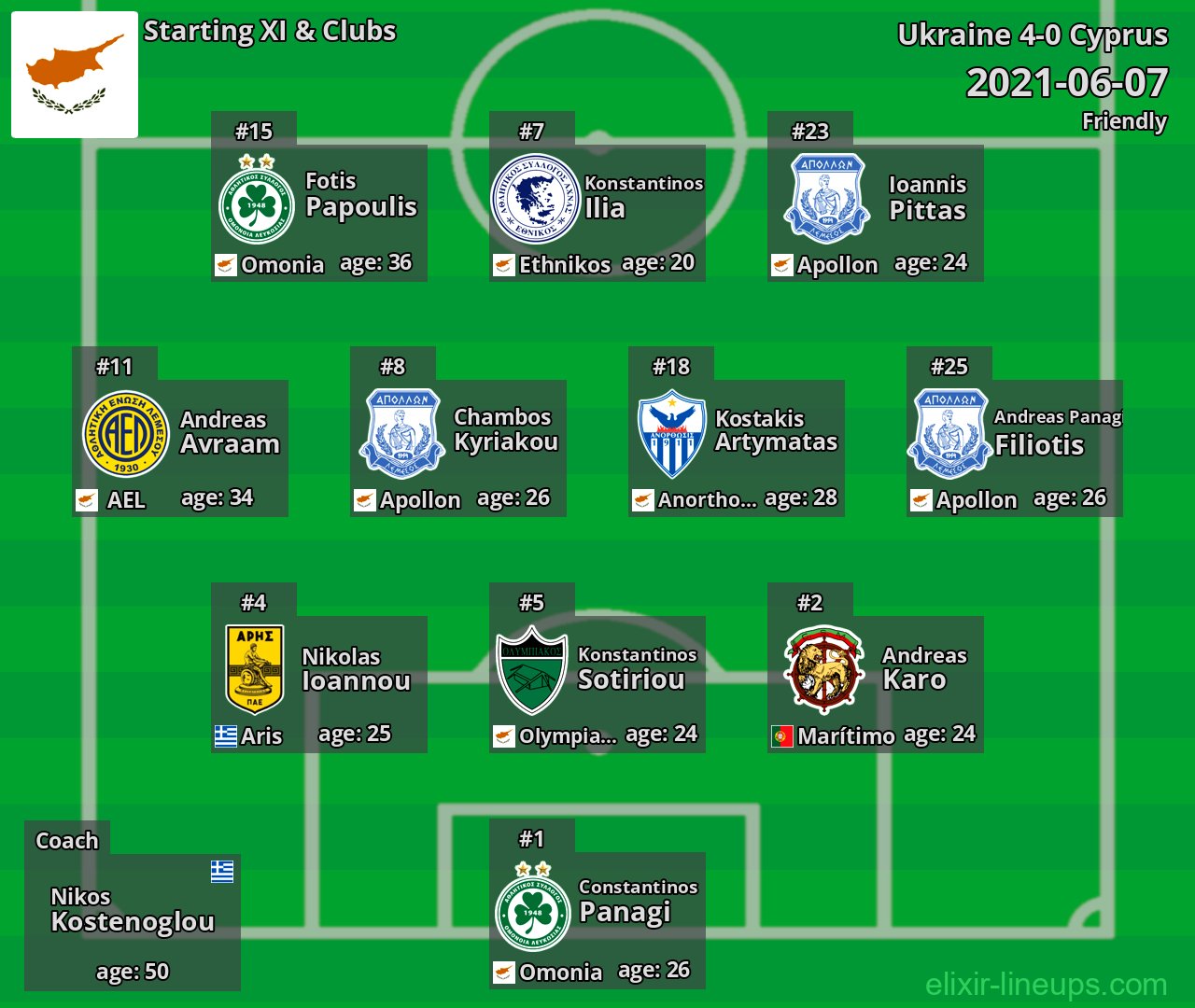 Cyprus Starting XI 2021-06-07