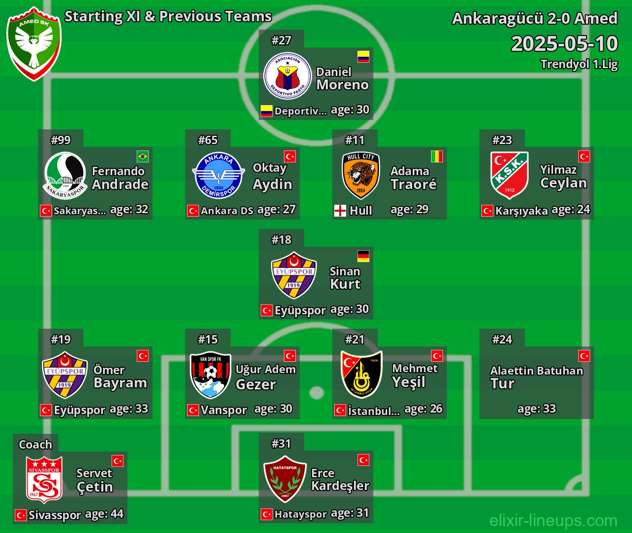 Amed Starting XI & Previous Teams 2025-05-10