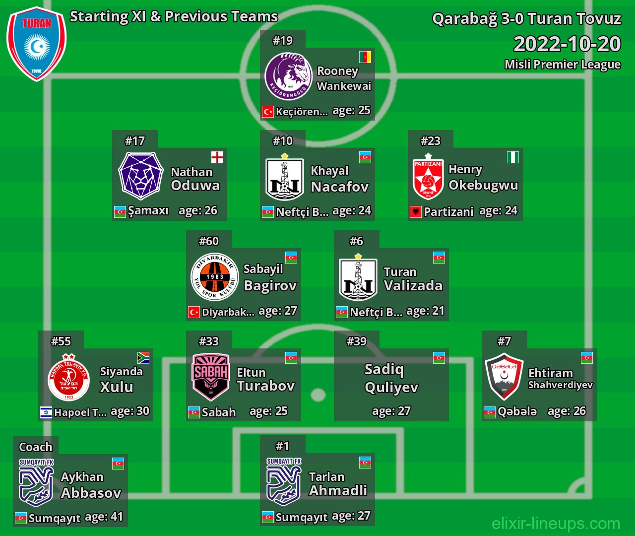 Turan Tovuz Starting XI & Previous Teams 2022-10-20