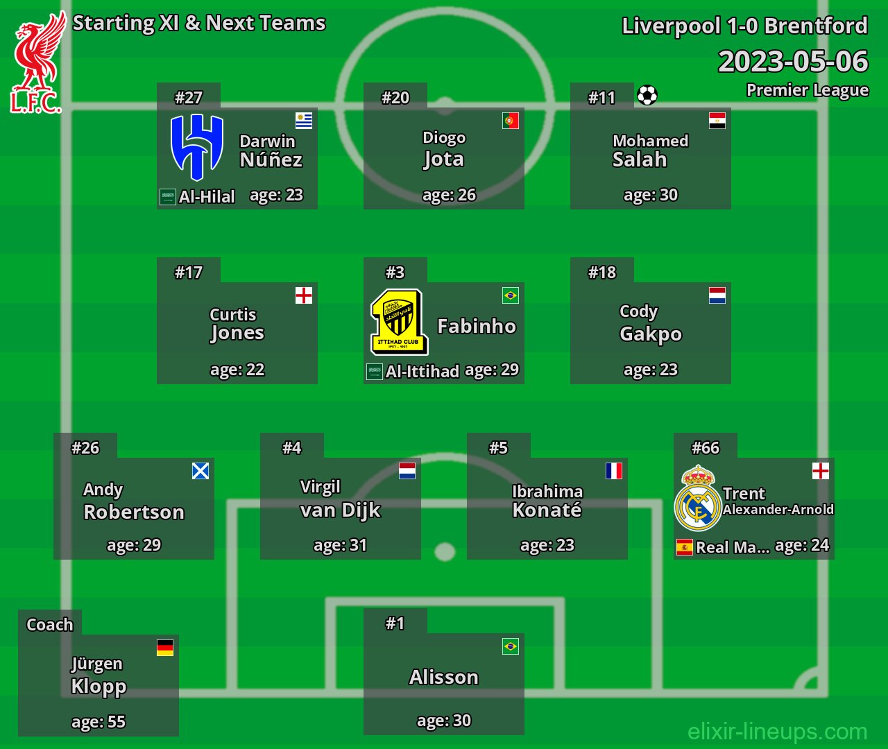 Liverpool Starting XI & Next Teams 2023-05-06
