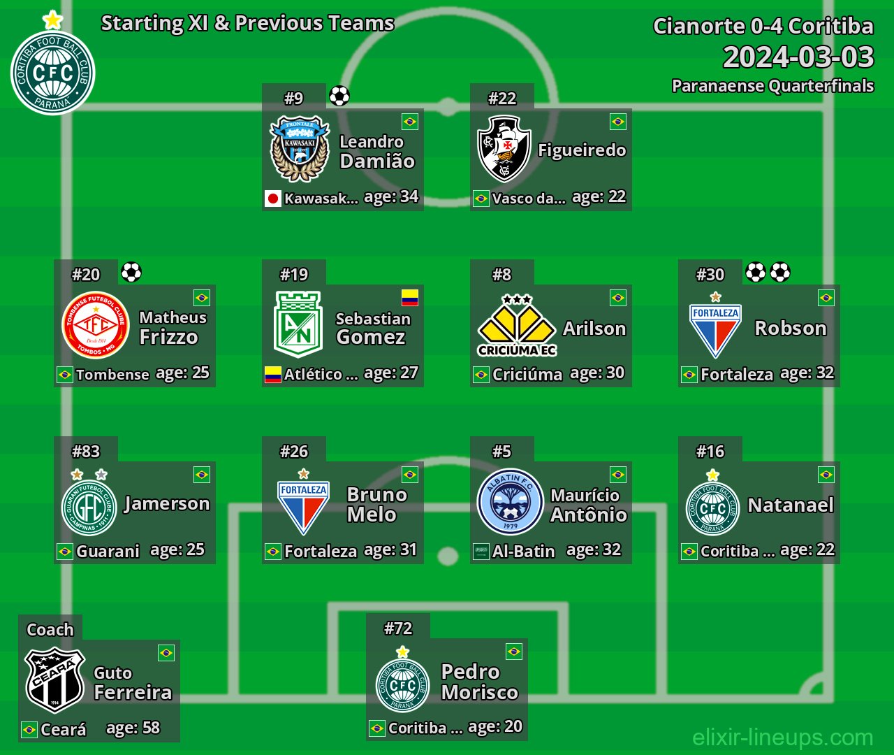 Coritiba Starting XI & Previous Teams 2024-03-03