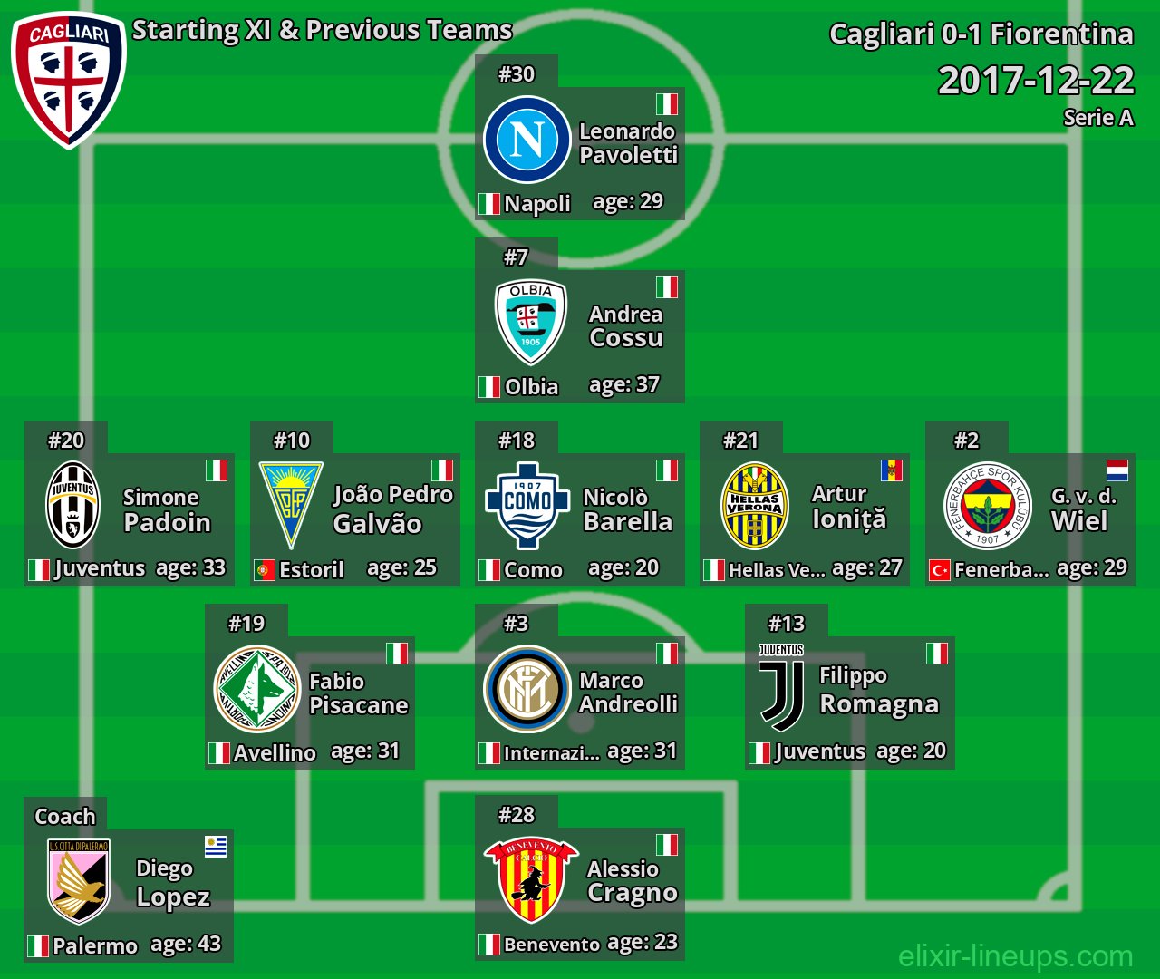 Cagliari Starting XI & Previous Teams 2017-12-22