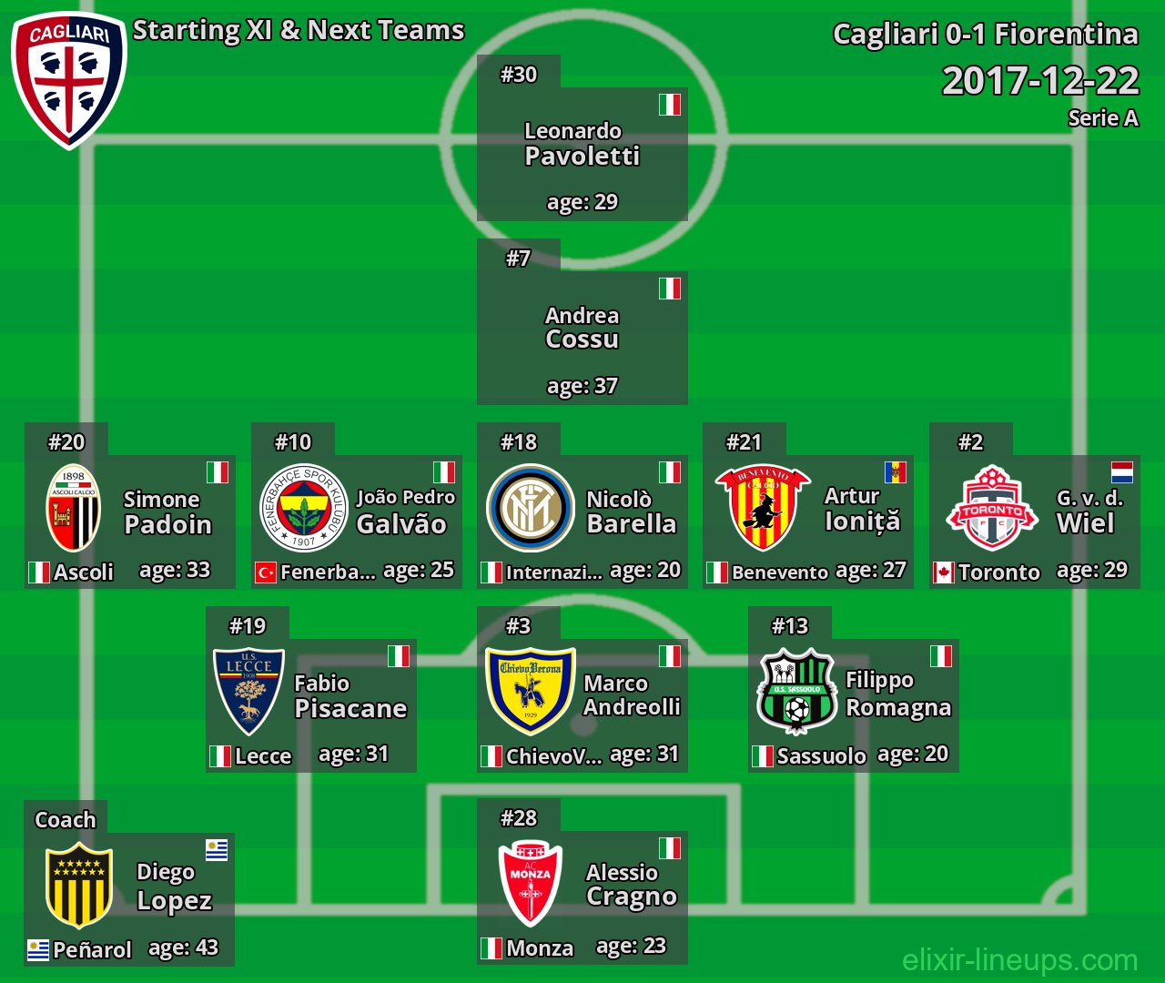 Cagliari Starting XI & Next Teams 2017-12-22