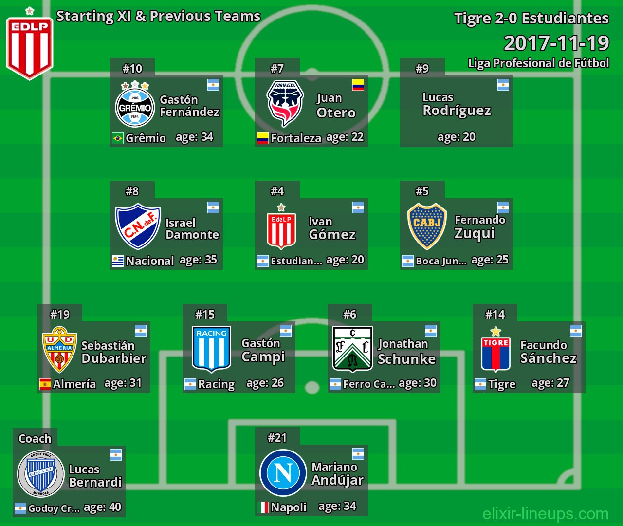 Estudiantes Starting XI & Previous Teams 2017-11-19