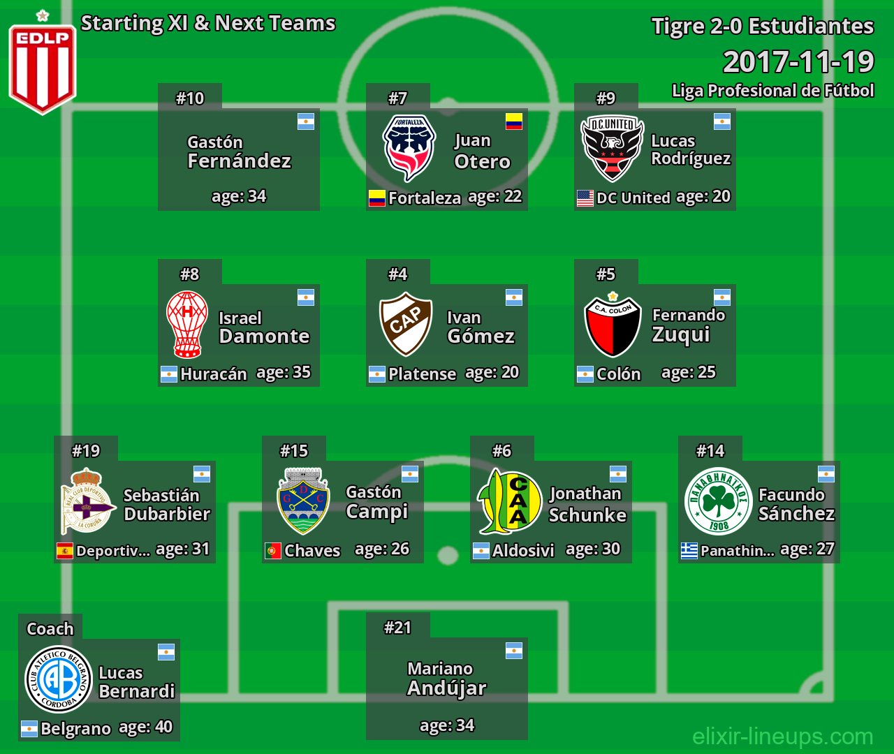 Estudiantes Starting XI & Next Teams 2017-11-19