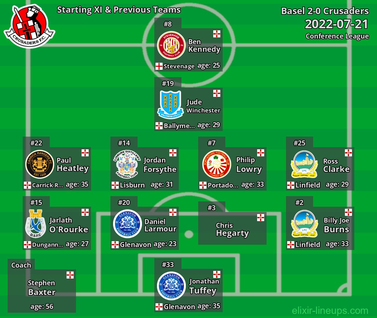 Crusaders Starting XI & Previous Teams 2022-07-21
