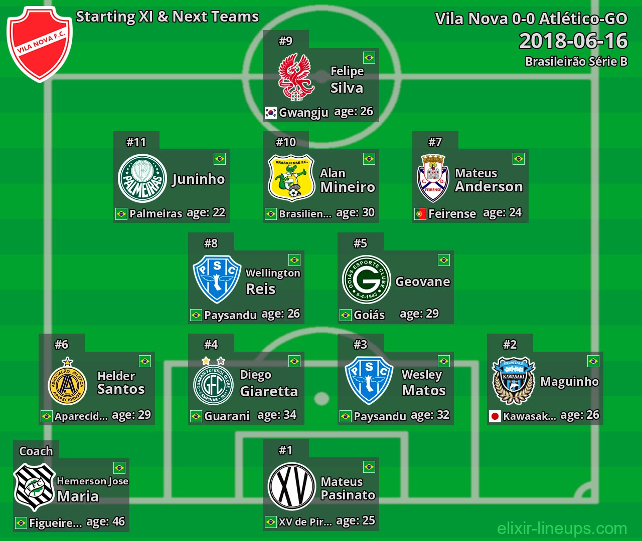 Vila Nova Starting XI & Next Teams 2018-06-16