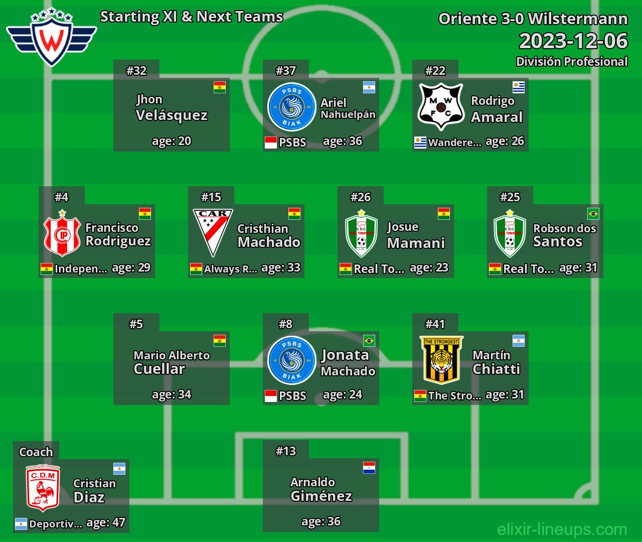 Wilstermann Starting XI & Next Teams 2023-12-06