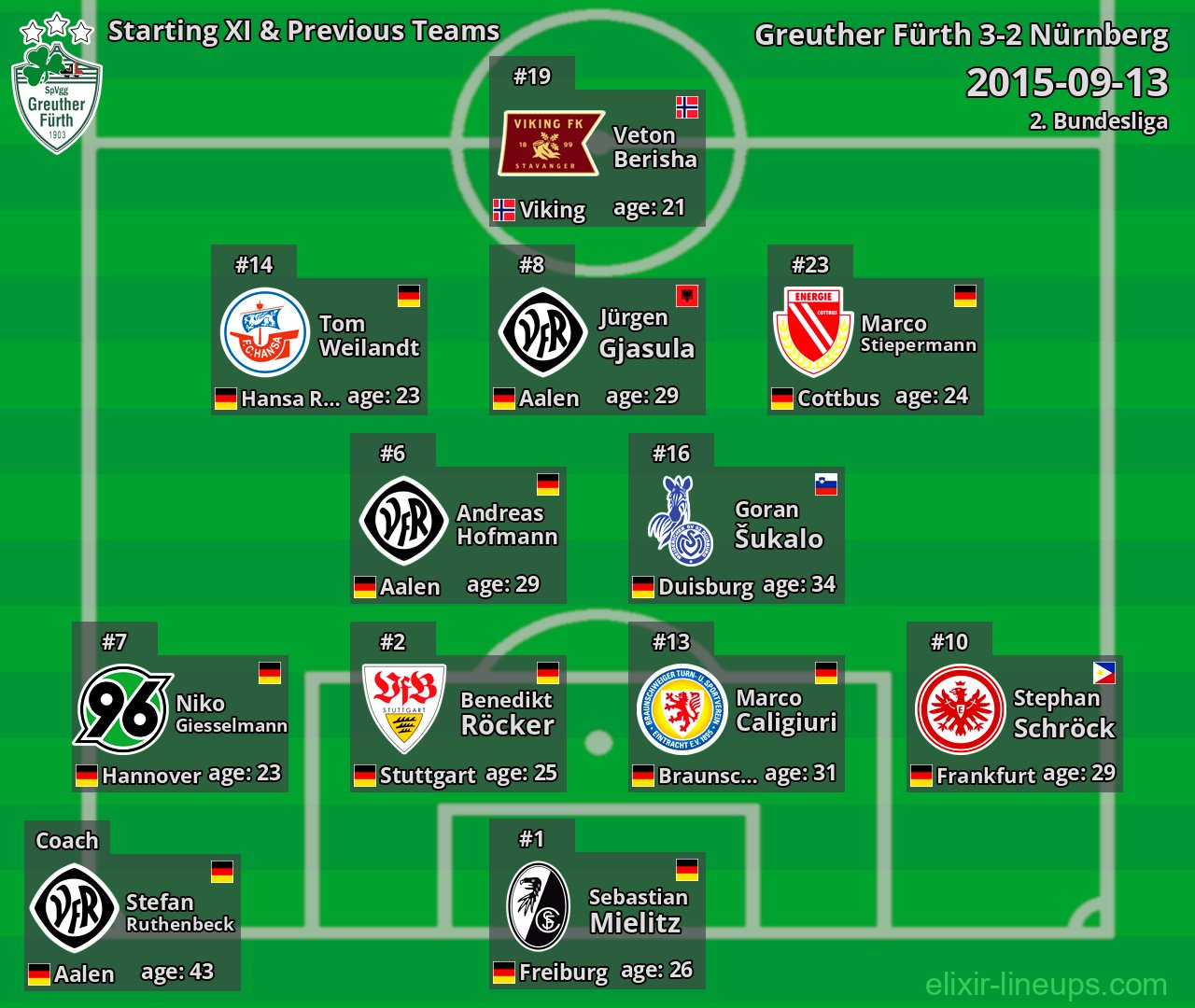 Greuther Fürth Starting XI & Previous Teams 2015-09-13