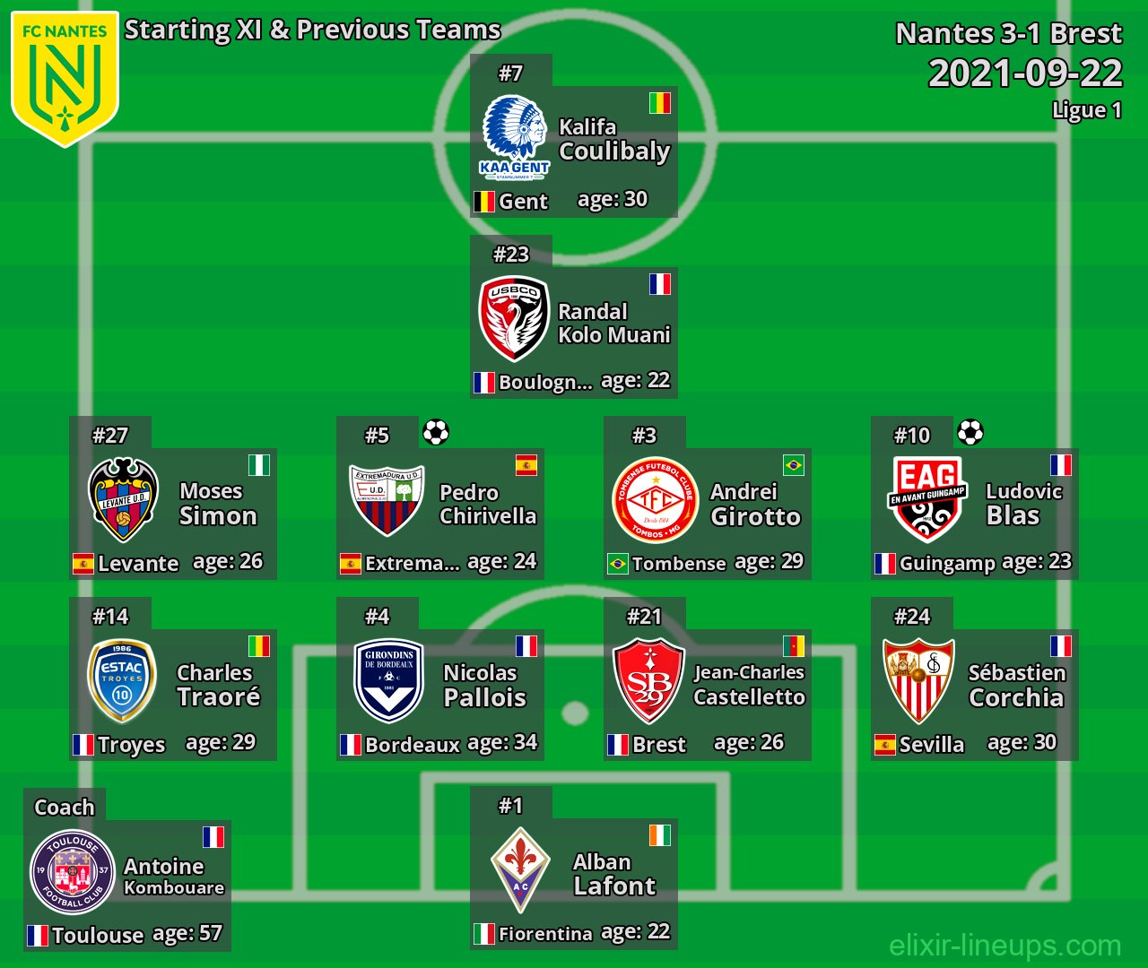 Nantes Starting XI & Previous Teams 2021-09-22