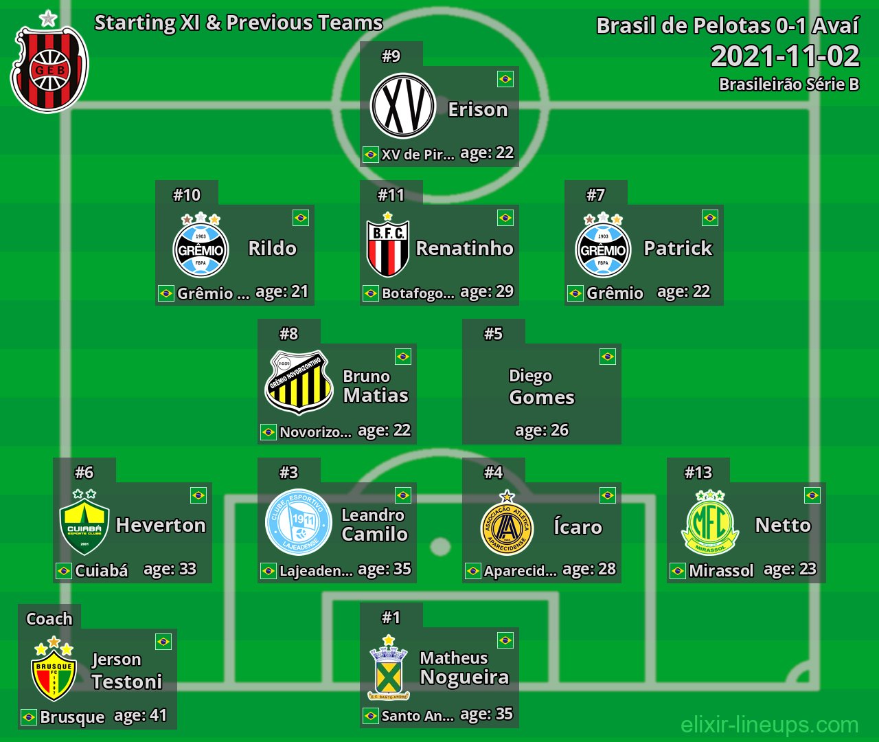 Brasil de Pelotas Starting XI & Previous Teams 2021-11-02