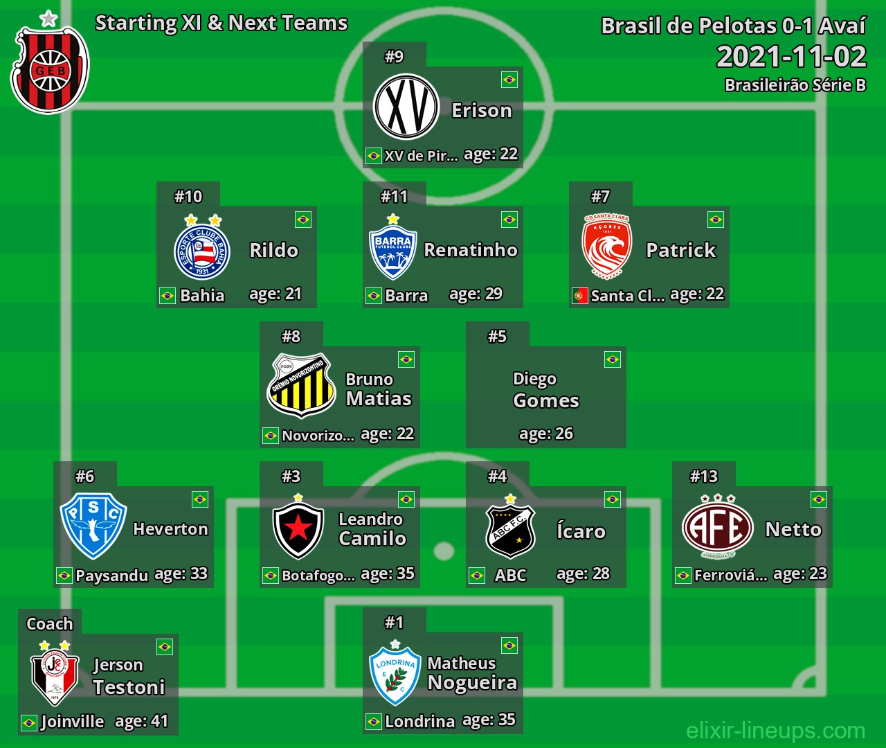 Brasil de Pelotas Starting XI & Next Teams 2021-11-02