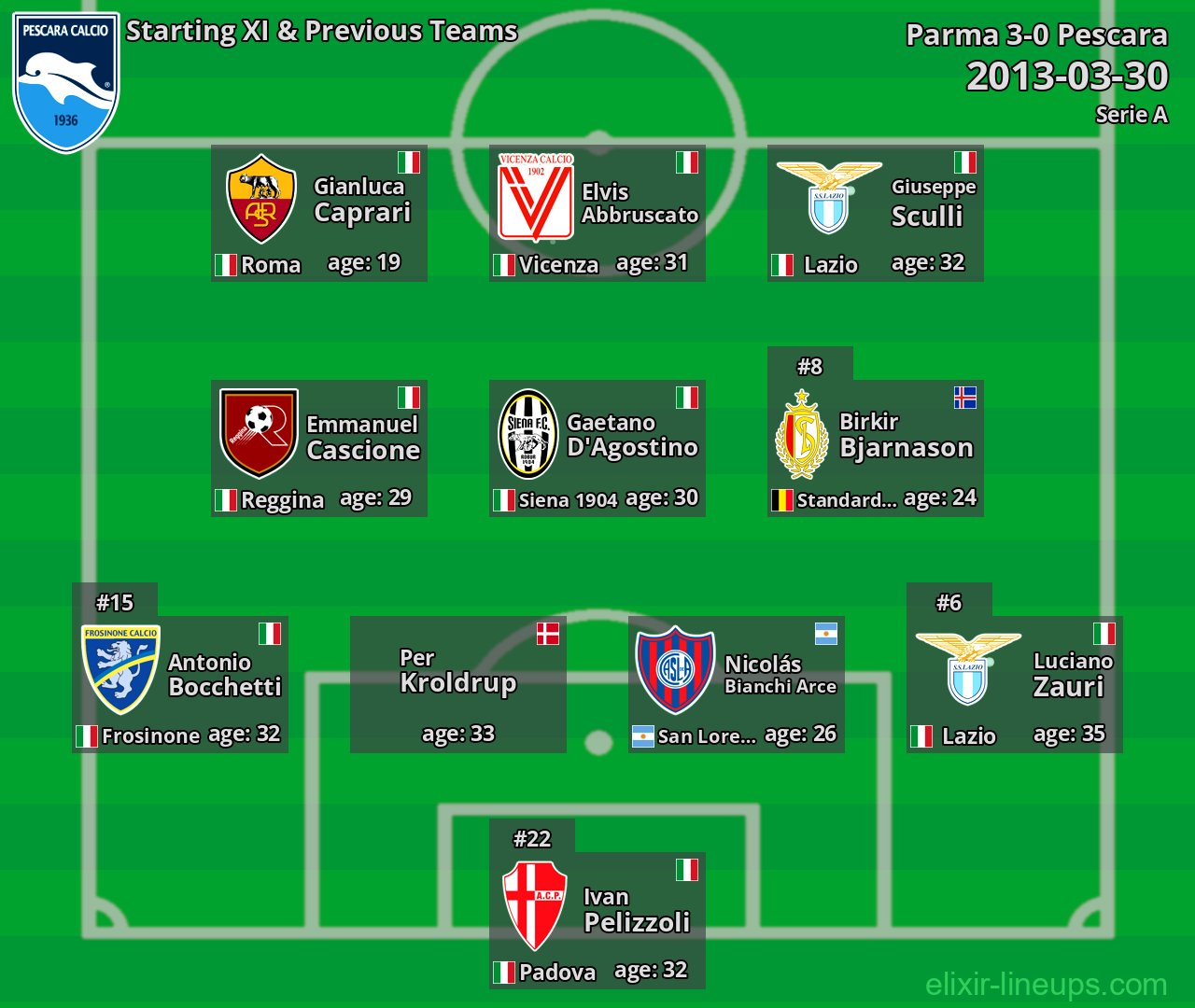 Pescara Starting XI & Previous Teams 2013-03-30