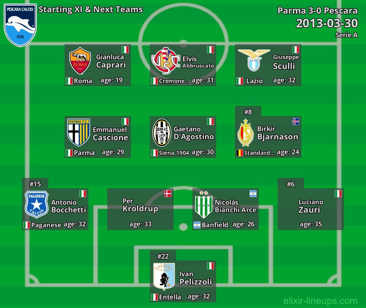 Pescara Starting XI & Next Teams 2013-03-30