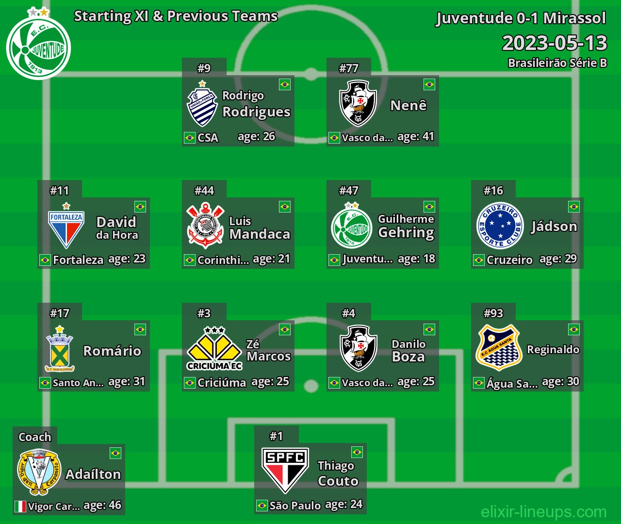 Juventude Starting XI & Previous Teams 2023-05-13