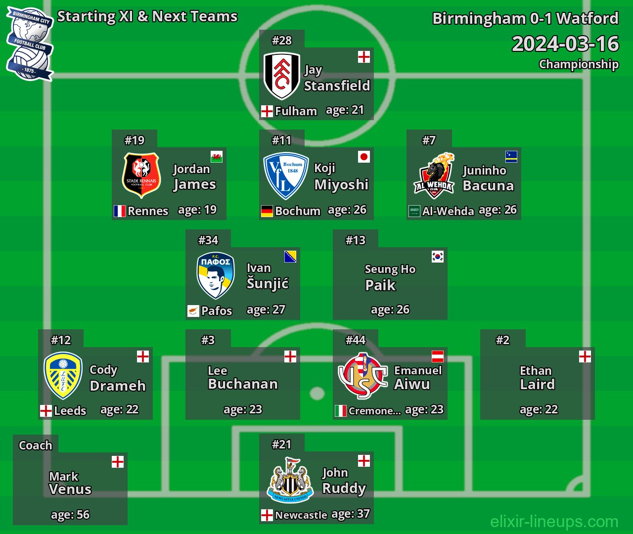 Birmingham Starting XI & Next Teams 2024-03-16