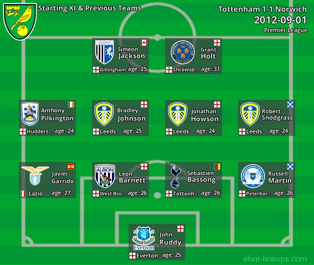 Norwich Starting XI & Previous Teams 2012-09-01