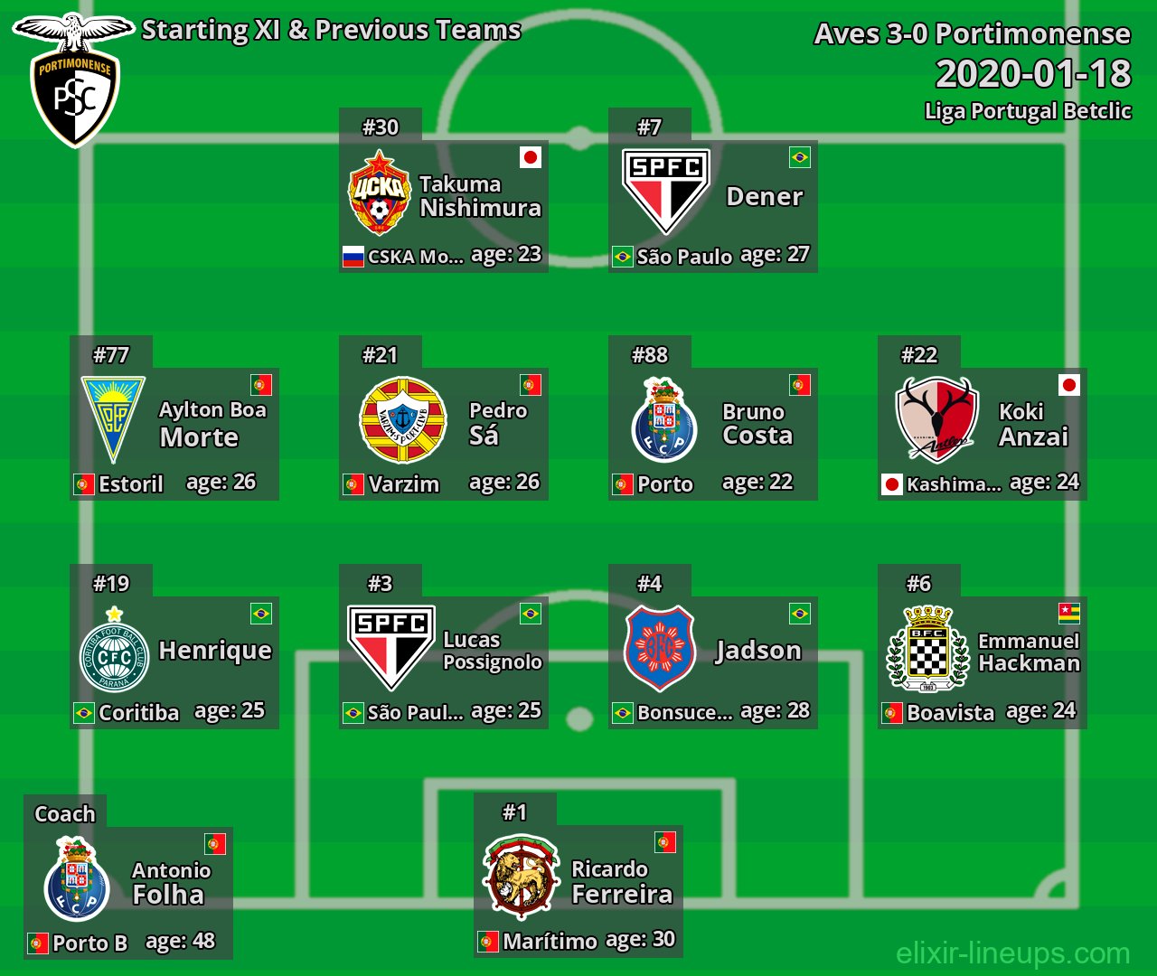Portimonense Starting XI & Previous Teams 2020-01-18