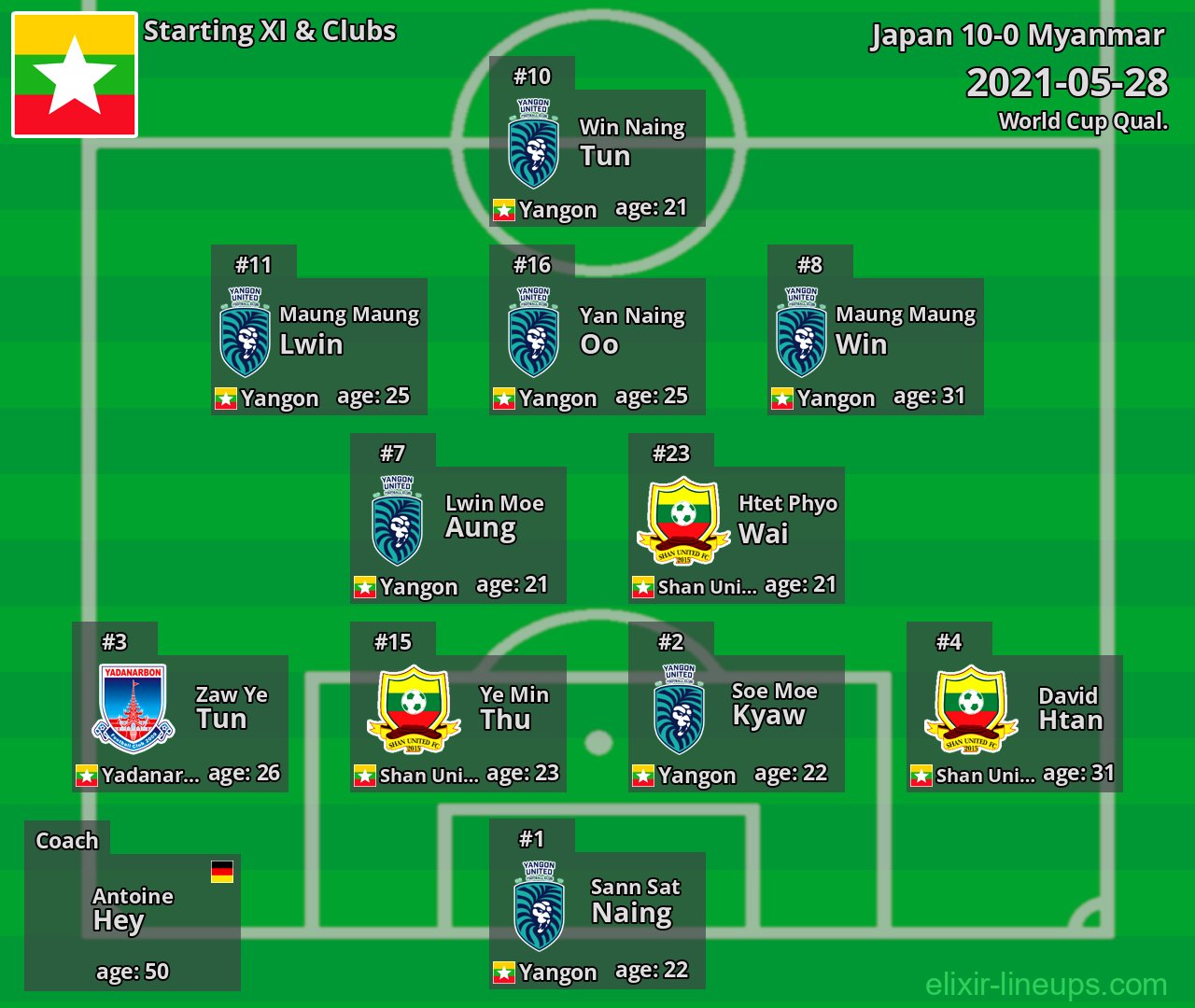 Myanmar Starting XI 2021-05-28