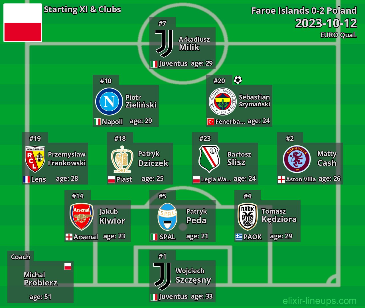 Poland Starting XI 2023-10-12