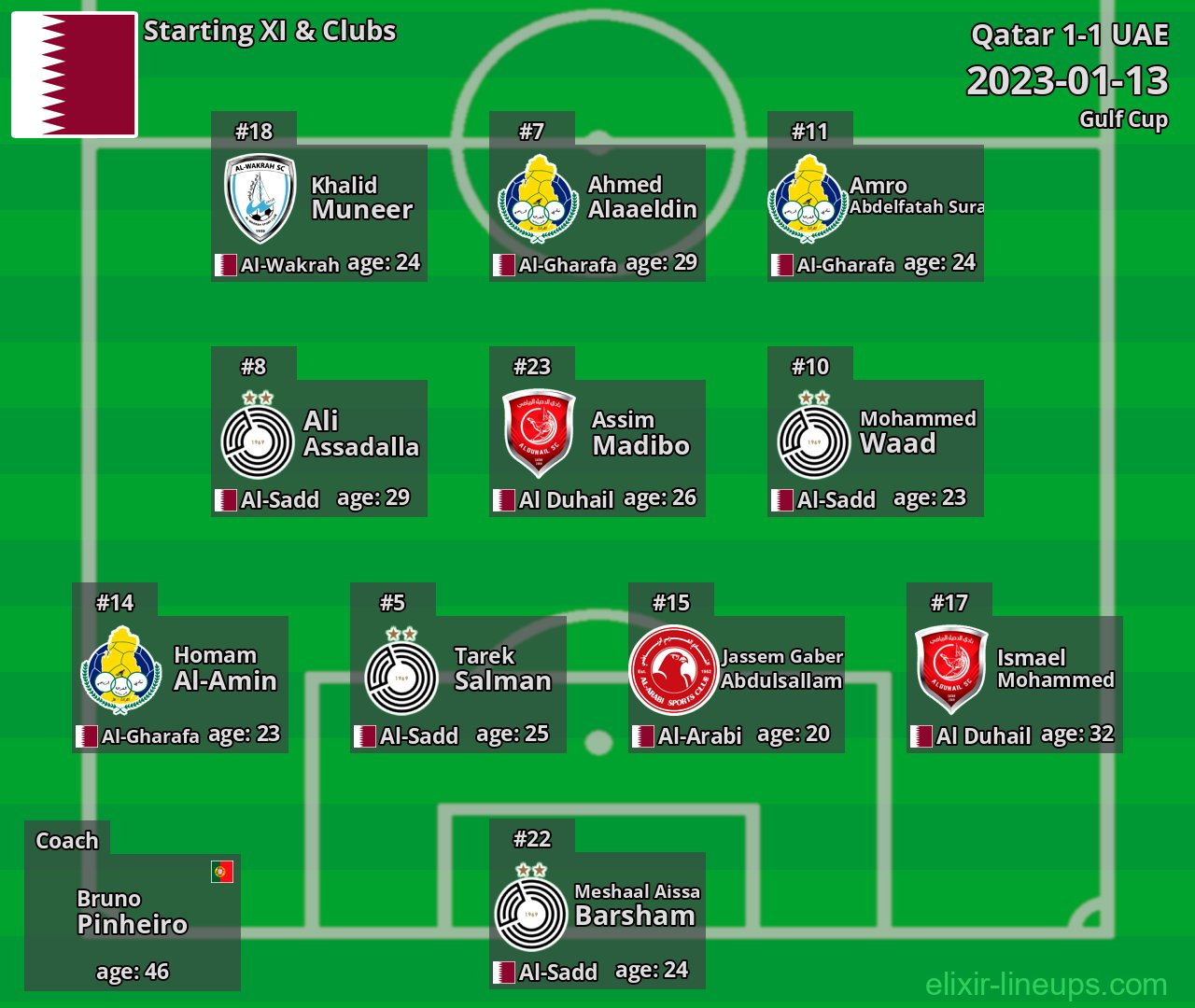Qatar Starting XI 2023-01-13