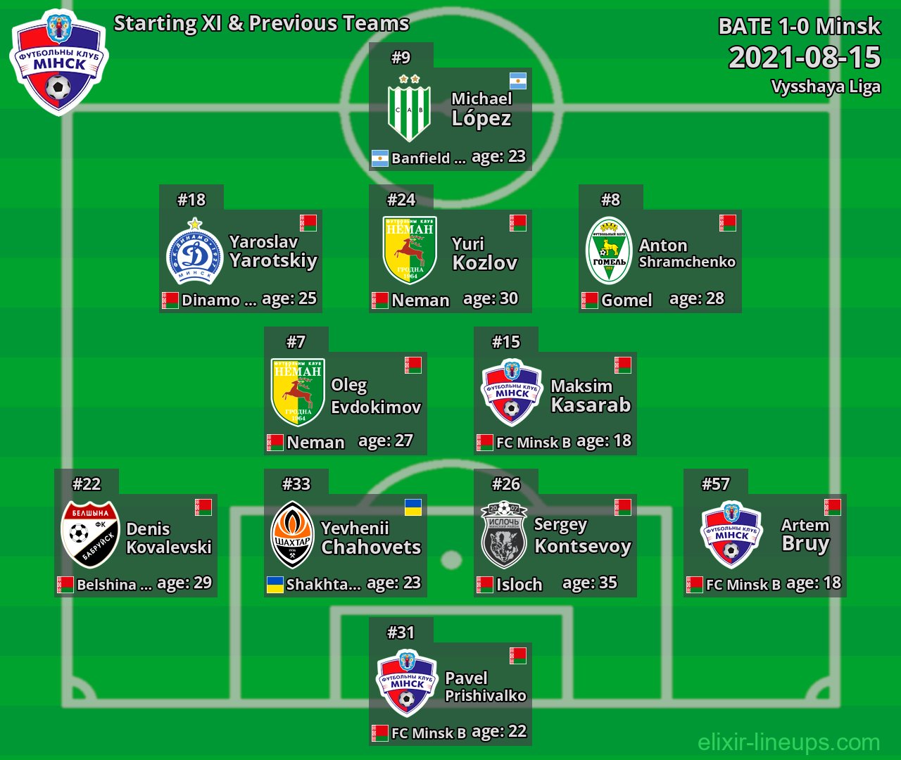 Minsk Starting XI & Previous Teams 2021-08-15