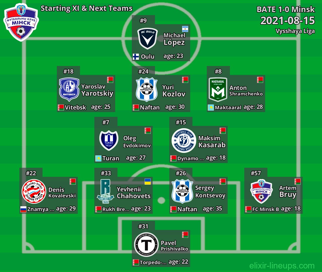 Minsk Starting XI & Next Teams 2021-08-15