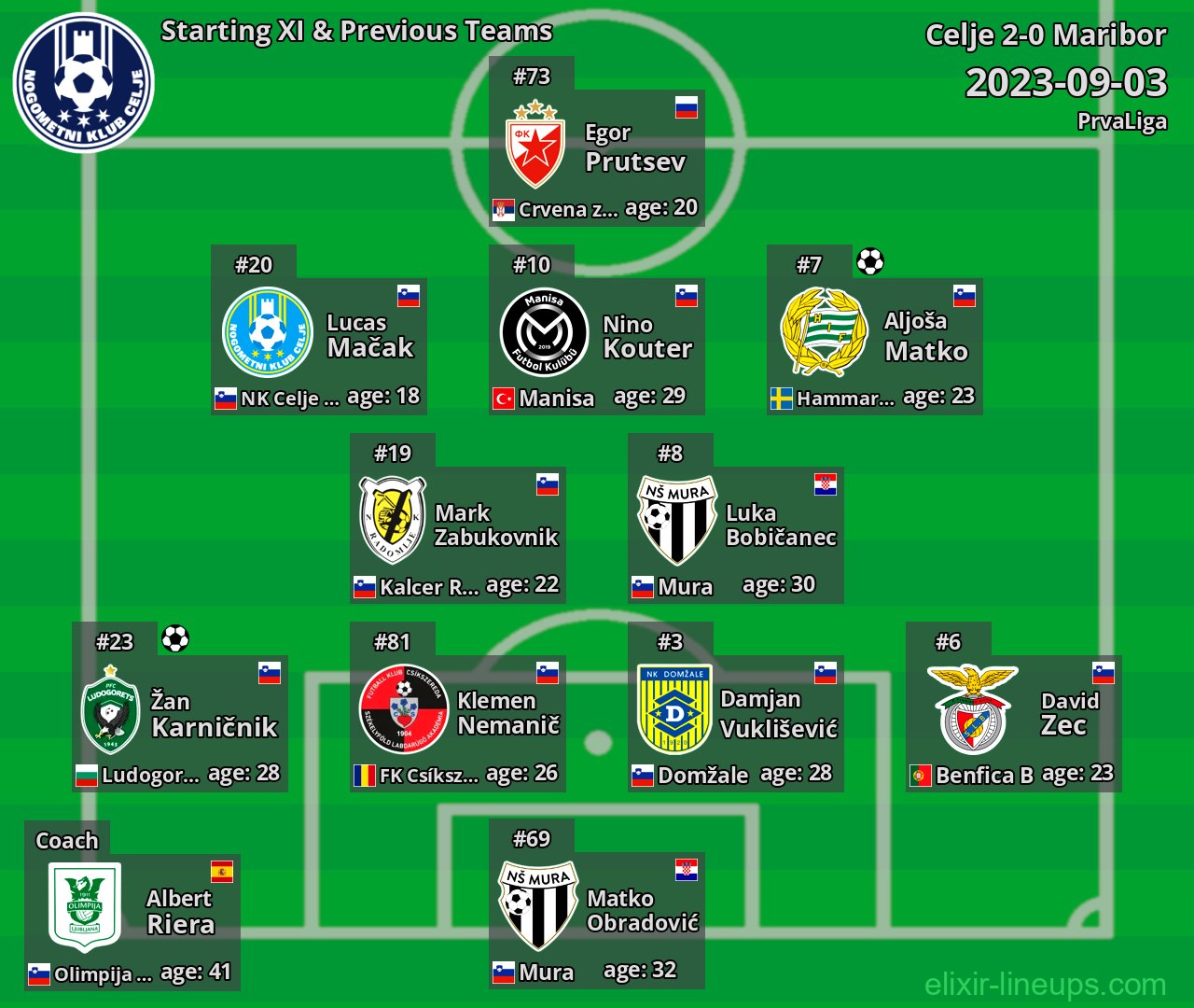 Celje Starting XI & Previous Teams 2023-09-03