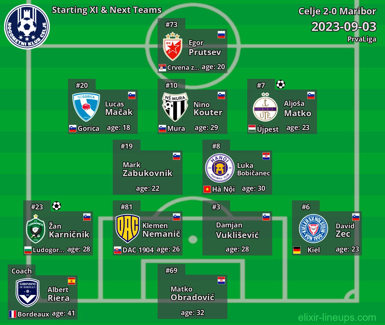 Celje Starting XI & Next Teams 2023-09-03