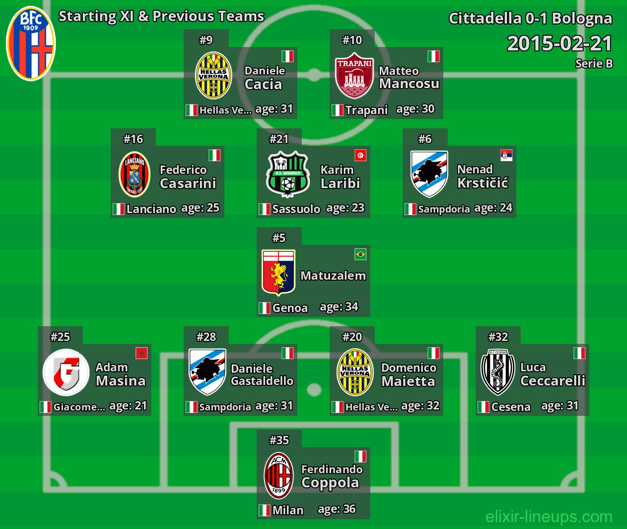 Bologna Starting XI & Previous Teams 2015-02-21