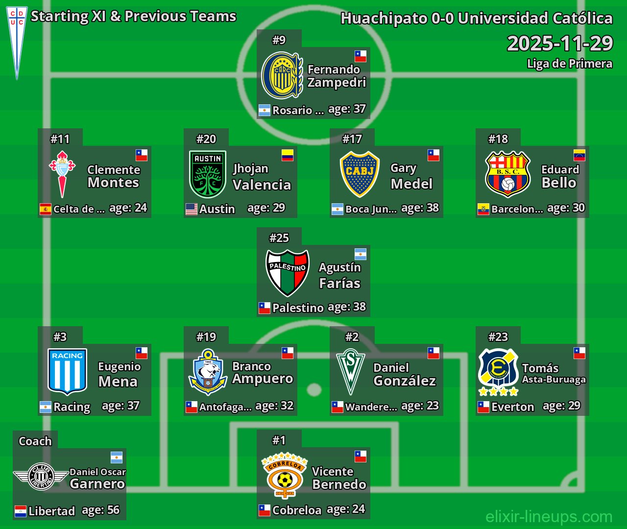 Universidad Católica Starting XI & Previous Teams 2025-11-29