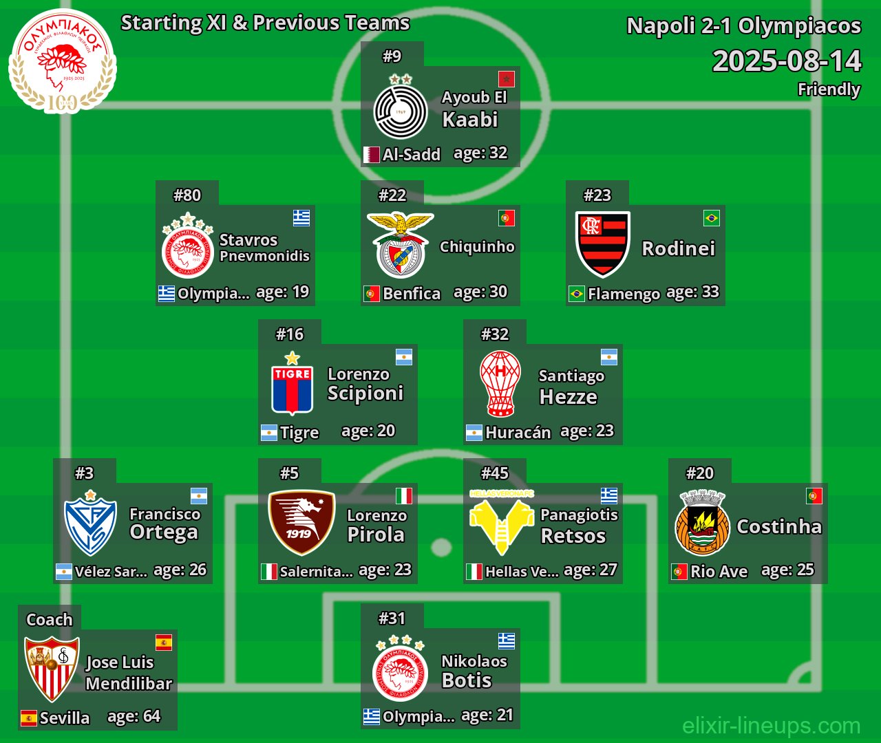 Olympiacos Starting XI & Previous Teams 2025-08-14