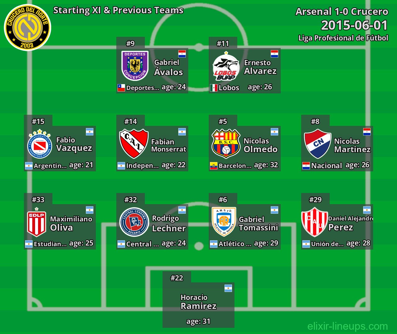 Crucero Starting XI & Previous Teams 2015-06-01